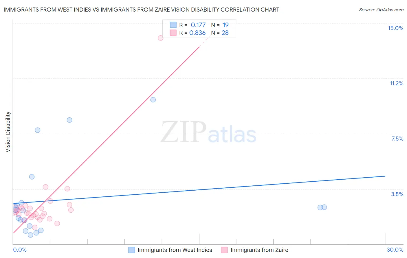 Immigrants from West Indies vs Immigrants from Zaire Vision Disability