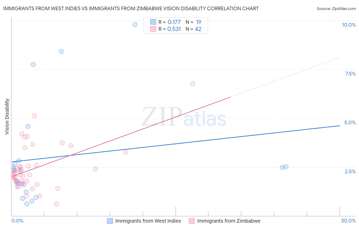 Immigrants from West Indies vs Immigrants from Zimbabwe Vision Disability