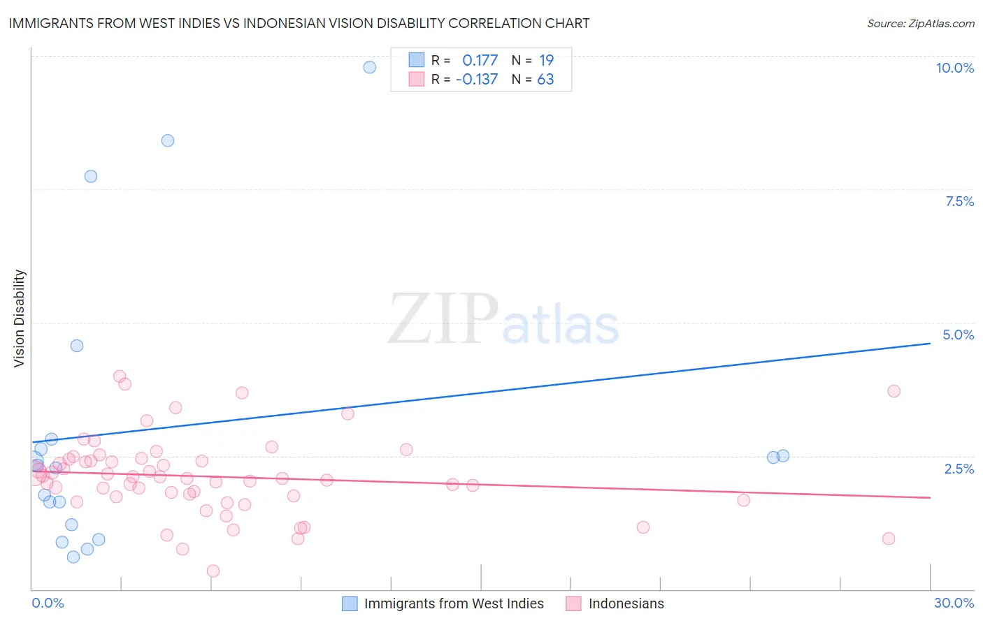 Immigrants from West Indies vs Indonesian Vision Disability