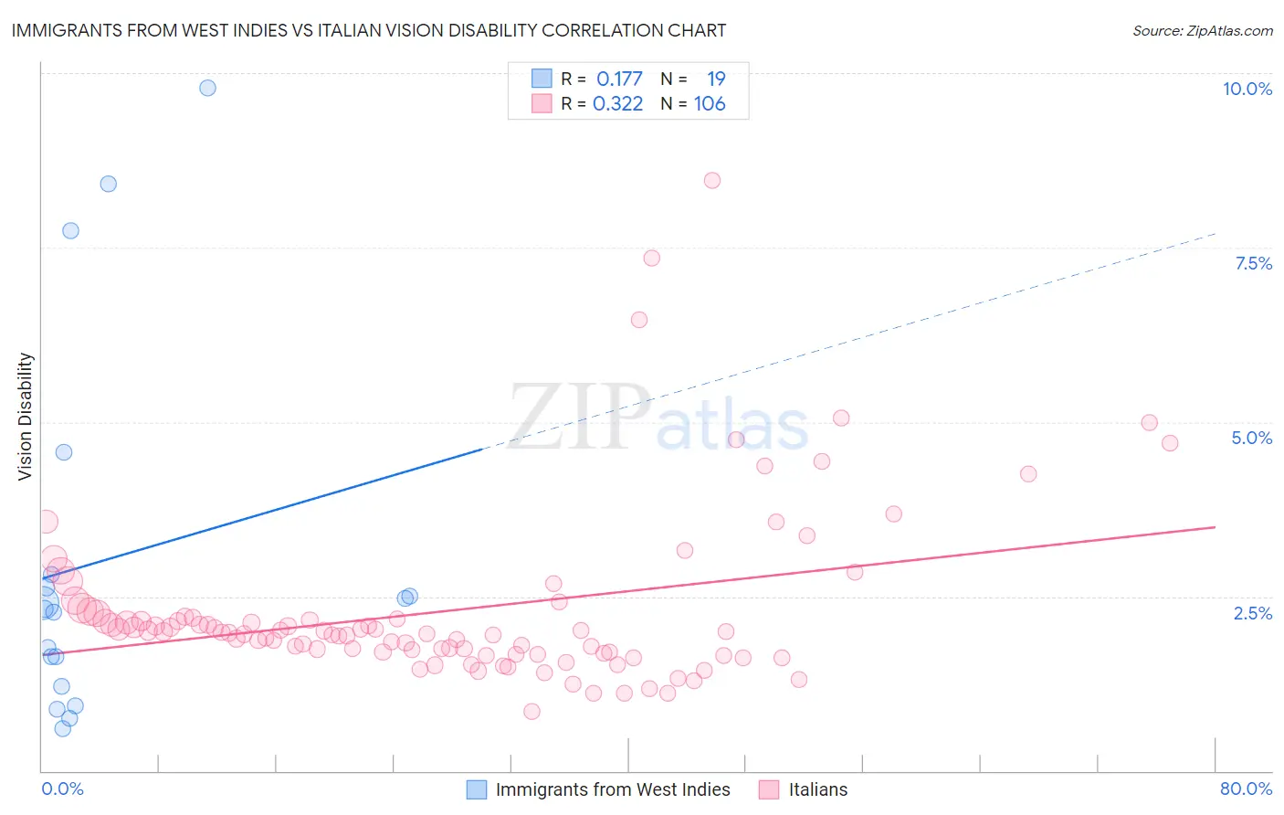 Immigrants from West Indies vs Italian Vision Disability
