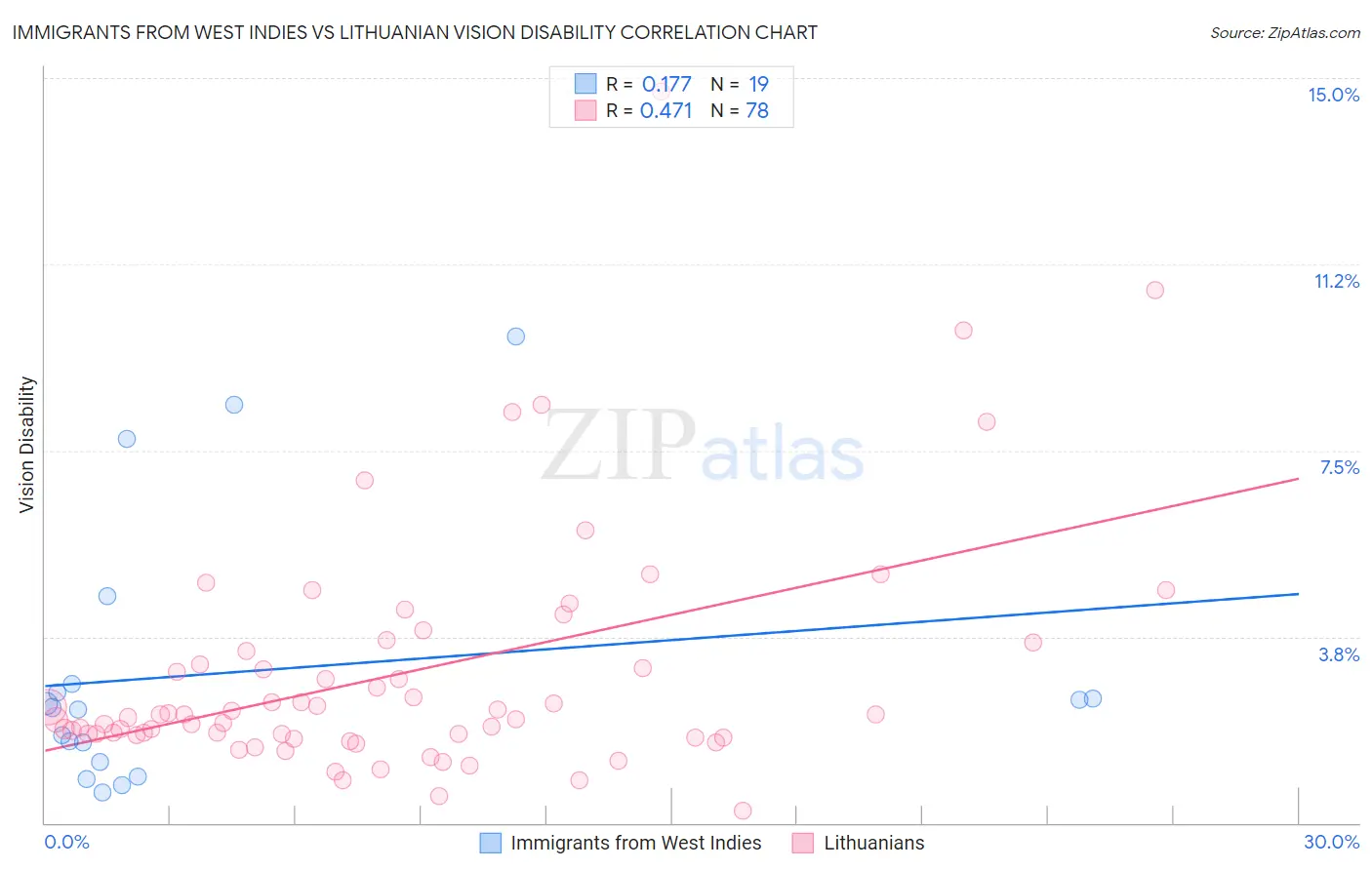 Immigrants from West Indies vs Lithuanian Vision Disability