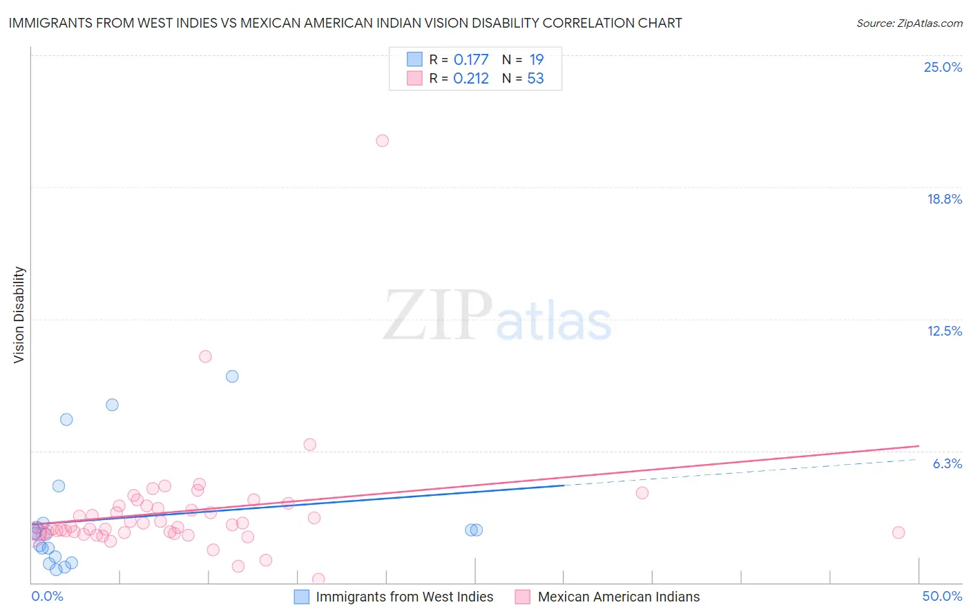 Immigrants from West Indies vs Mexican American Indian Vision Disability
