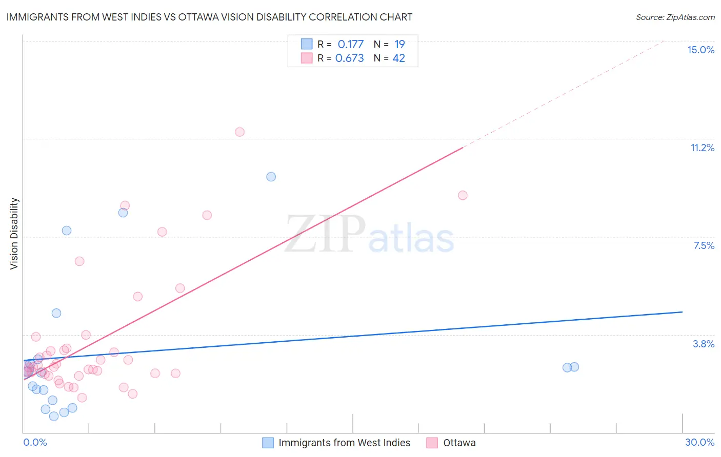 Immigrants from West Indies vs Ottawa Vision Disability