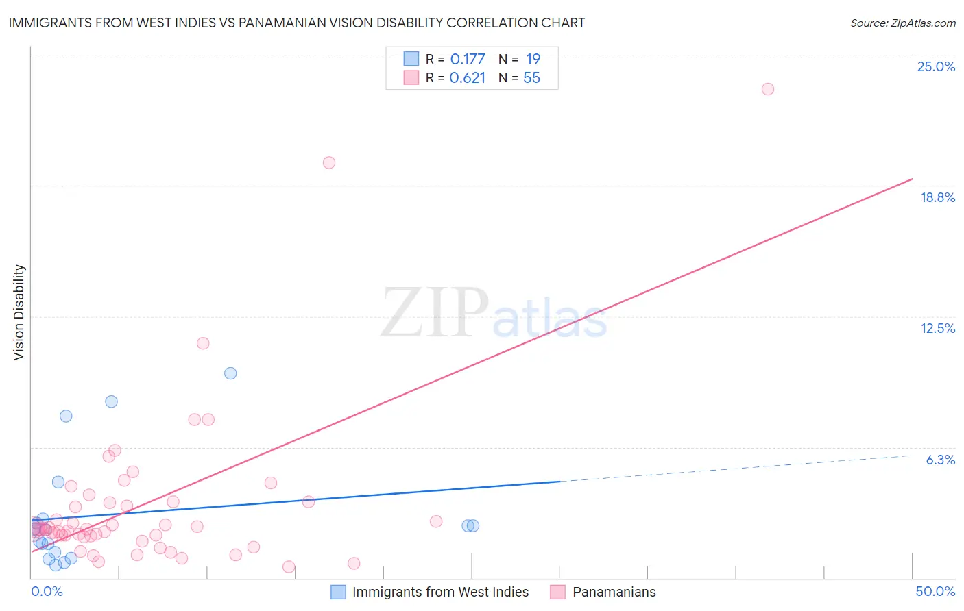 Immigrants from West Indies vs Panamanian Vision Disability