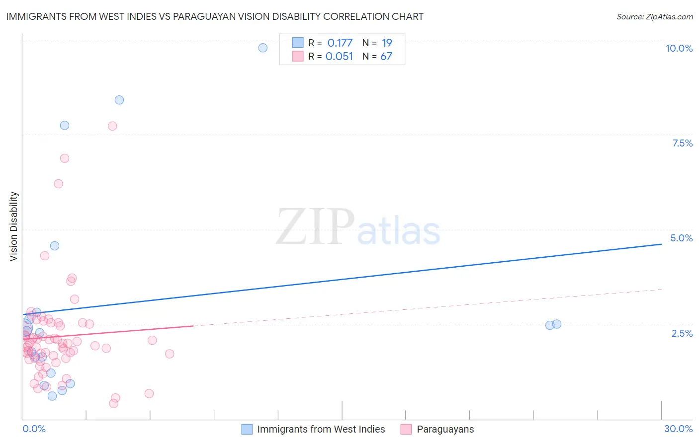Immigrants from West Indies vs Paraguayan Vision Disability