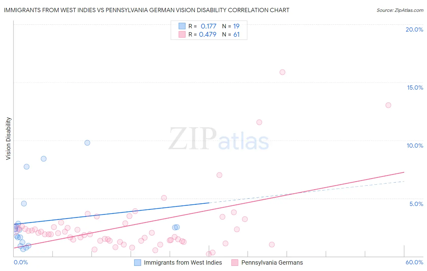 Immigrants from West Indies vs Pennsylvania German Vision Disability