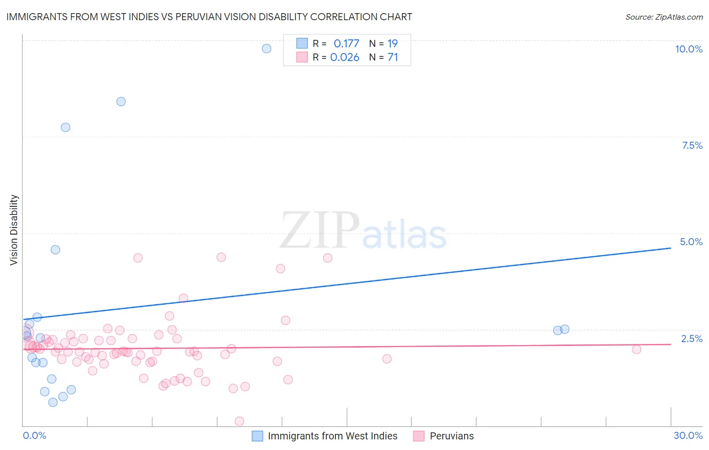 Immigrants from West Indies vs Peruvian Vision Disability