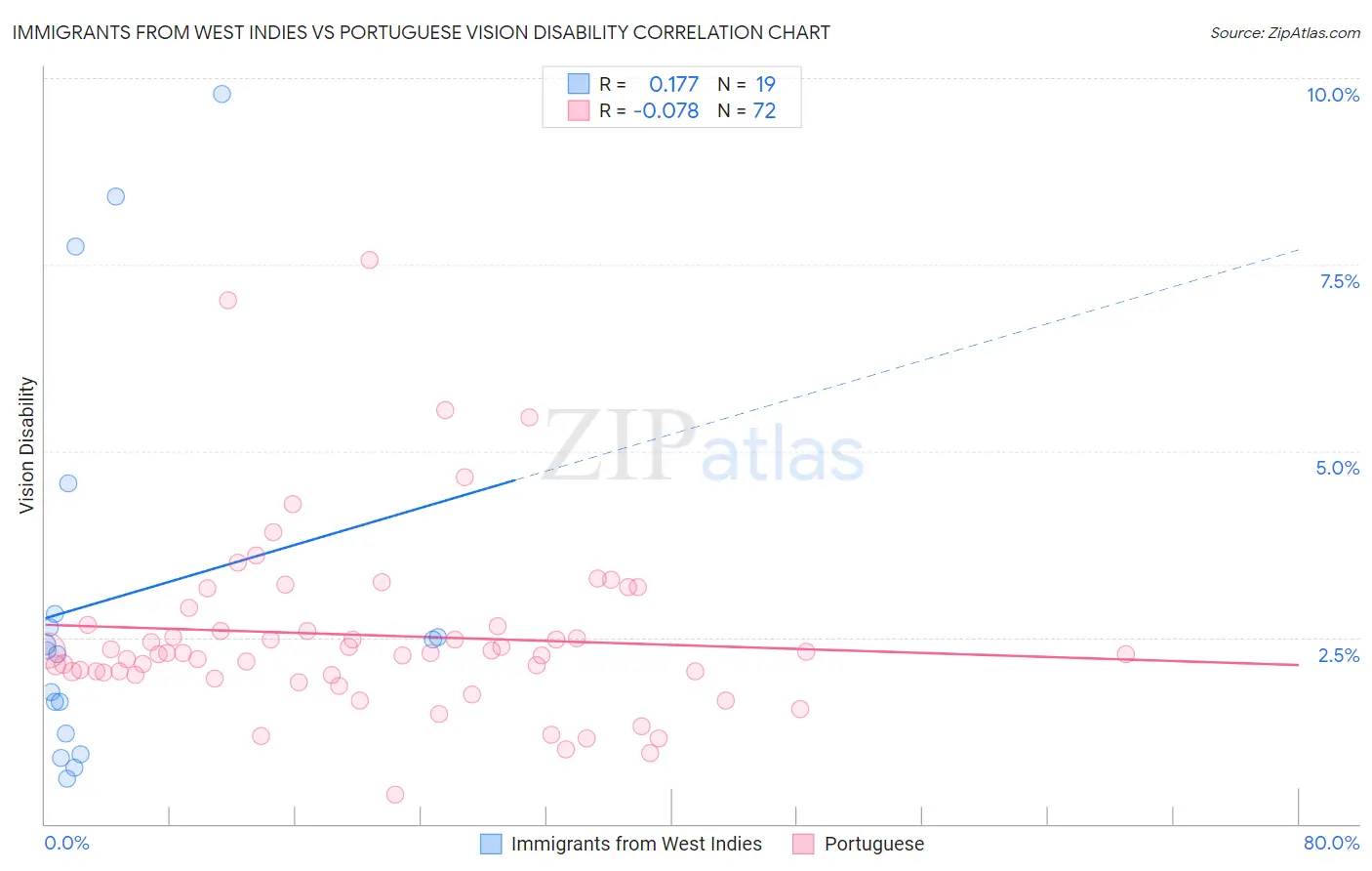Immigrants from West Indies vs Portuguese Vision Disability