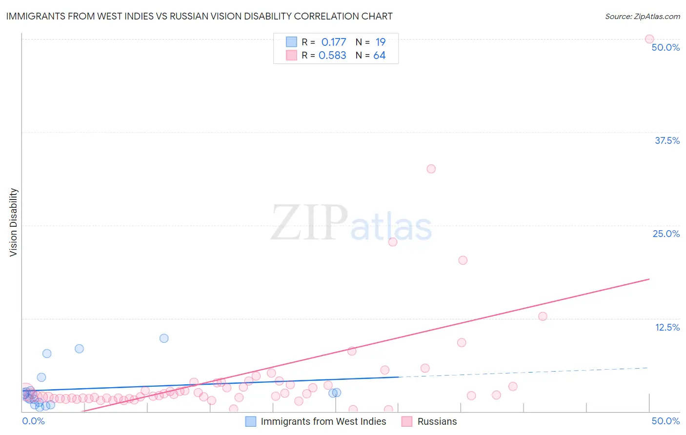 Immigrants from West Indies vs Russian Vision Disability