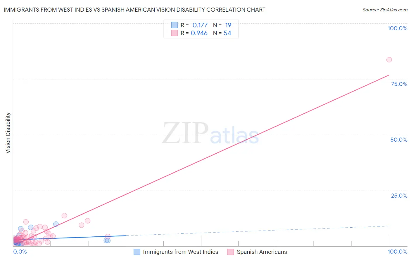 Immigrants from West Indies vs Spanish American Vision Disability