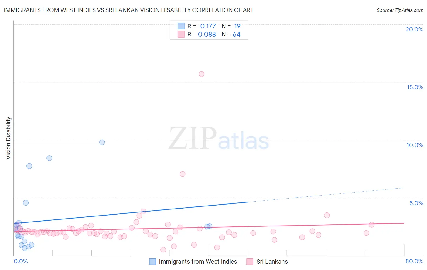 Immigrants from West Indies vs Sri Lankan Vision Disability