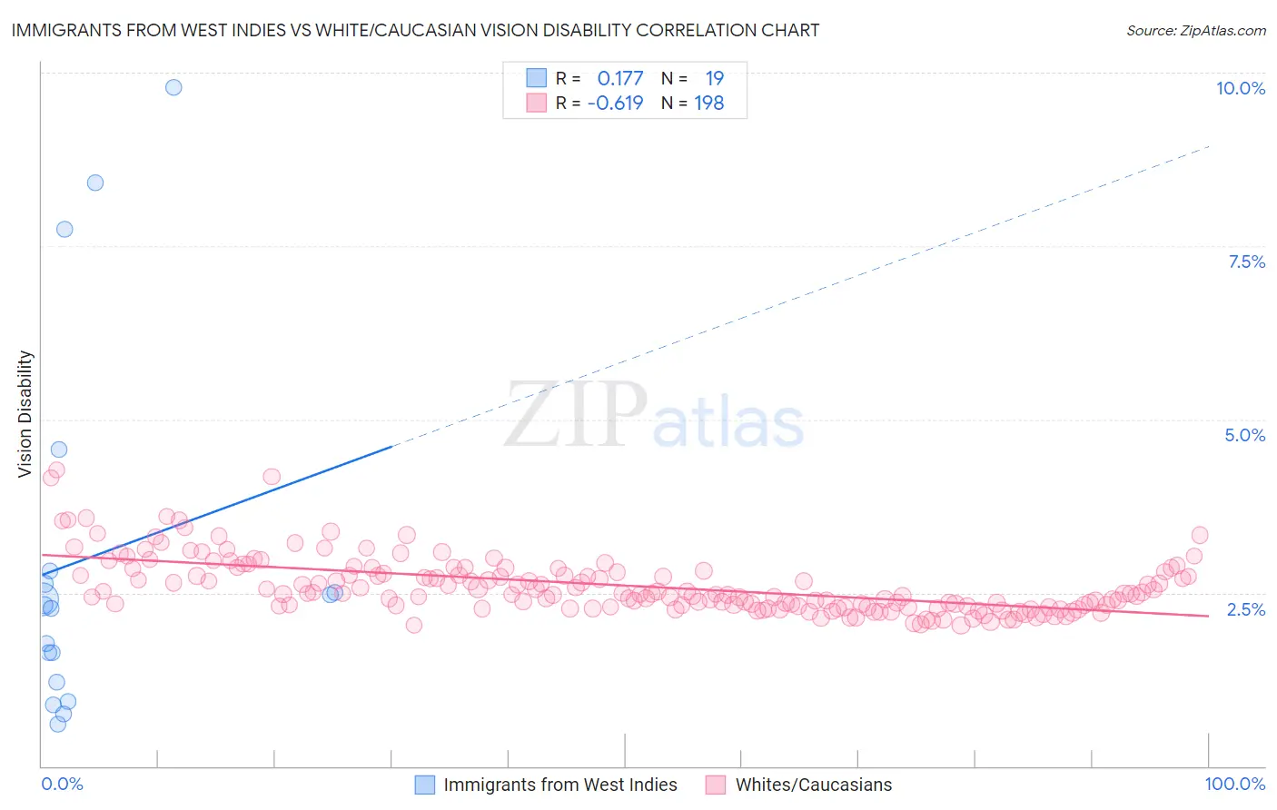 Immigrants from West Indies vs White/Caucasian Vision Disability