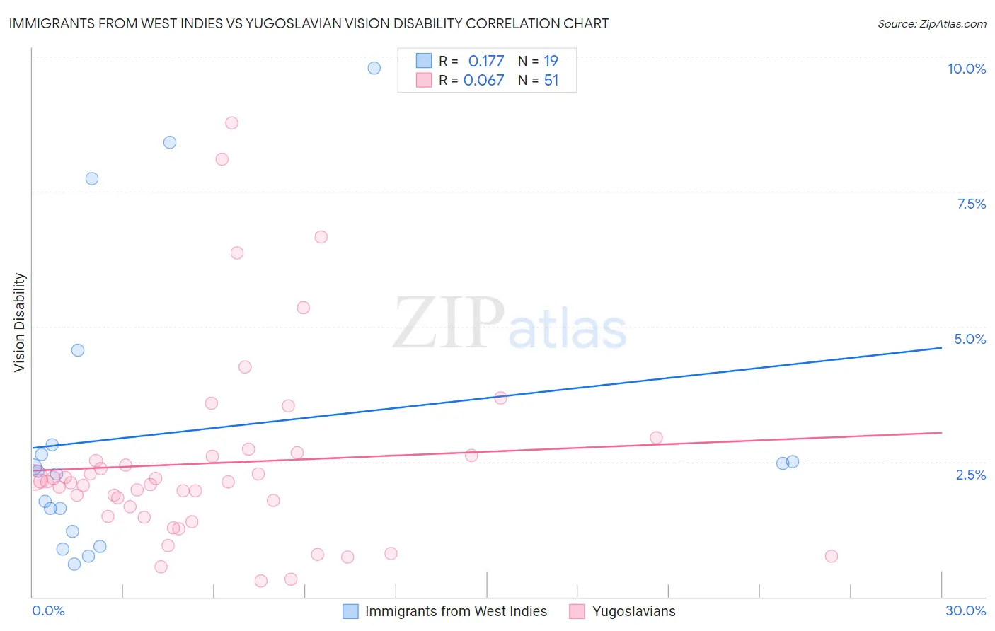 Immigrants from West Indies vs Yugoslavian Vision Disability