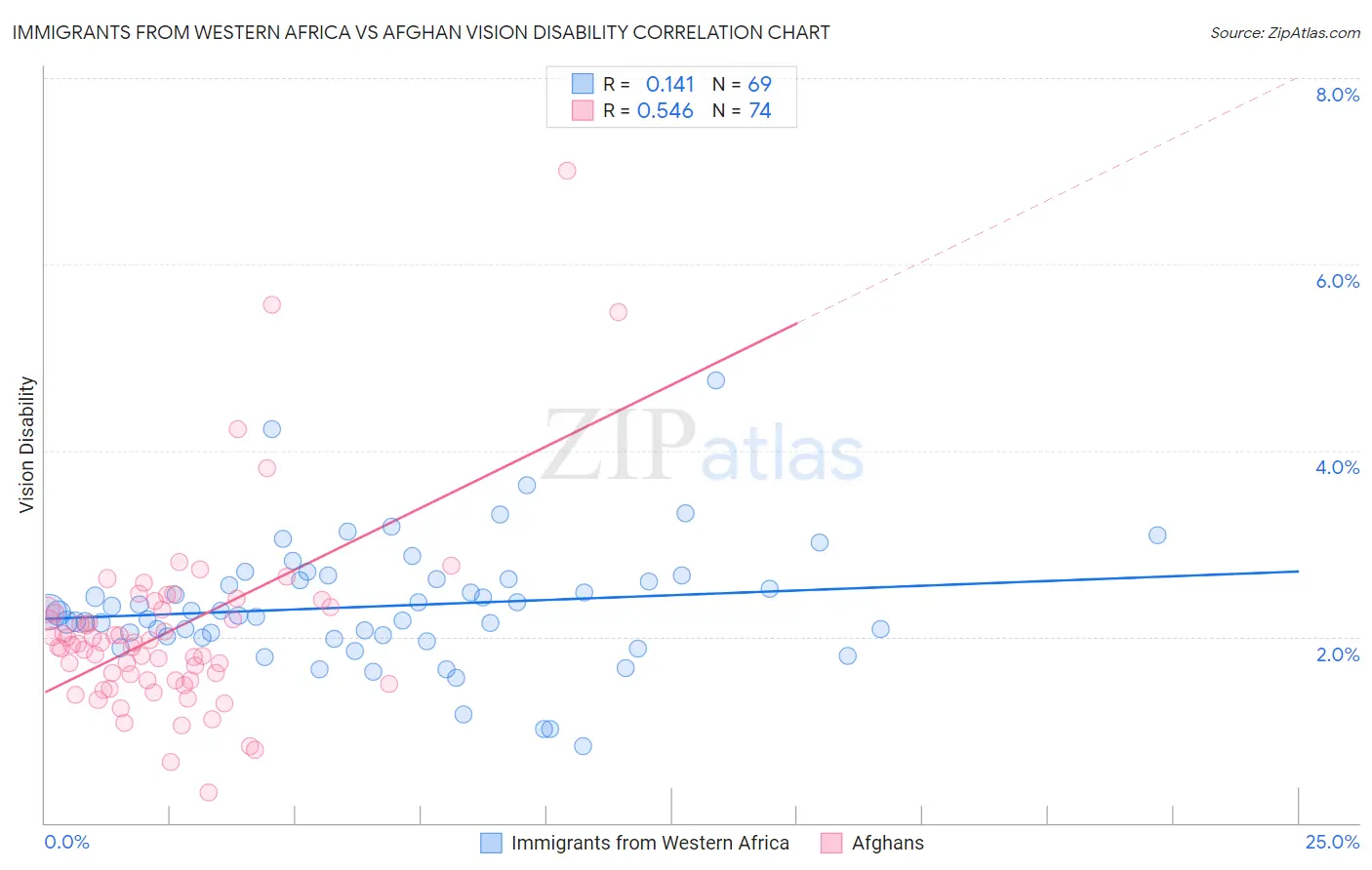 Immigrants from Western Africa vs Afghan Vision Disability