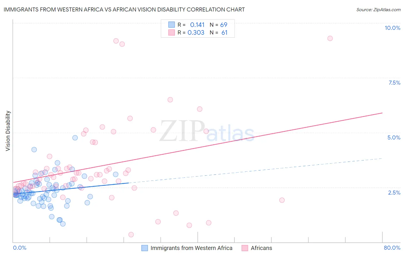 Immigrants from Western Africa vs African Vision Disability