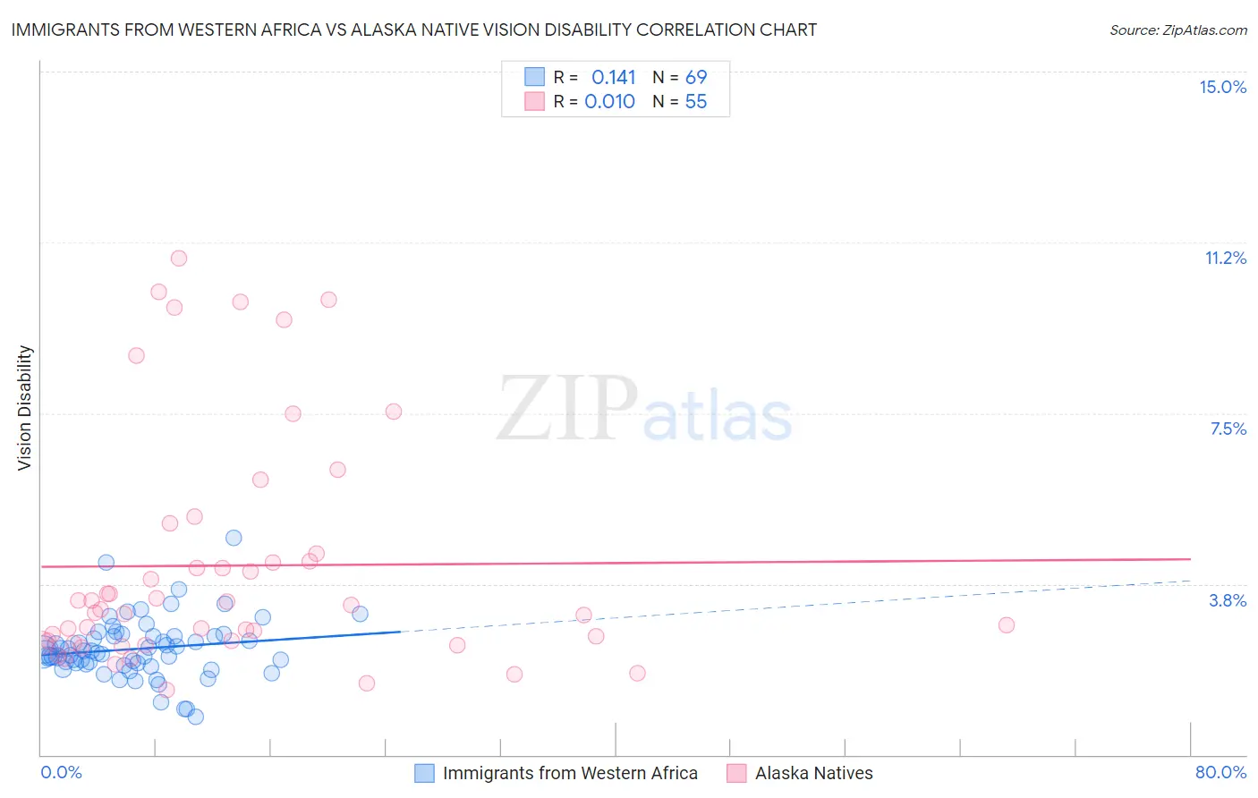 Immigrants from Western Africa vs Alaska Native Vision Disability
