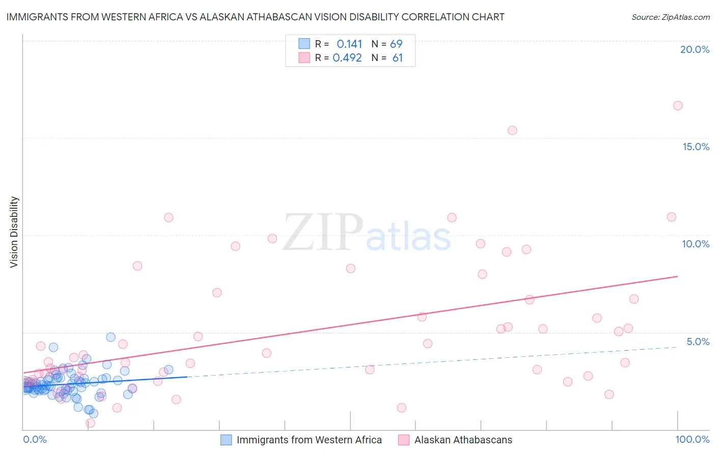 Immigrants from Western Africa vs Alaskan Athabascan Vision Disability