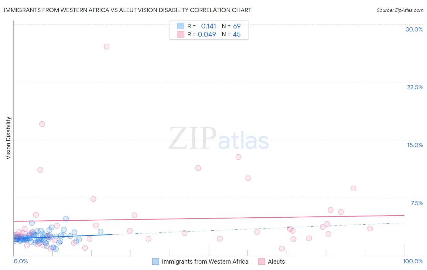 Immigrants from Western Africa vs Aleut Vision Disability