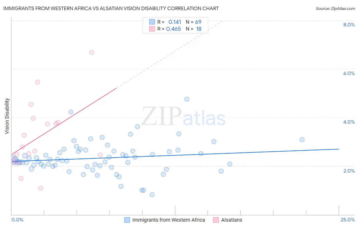 Immigrants from Western Africa vs Alsatian Vision Disability