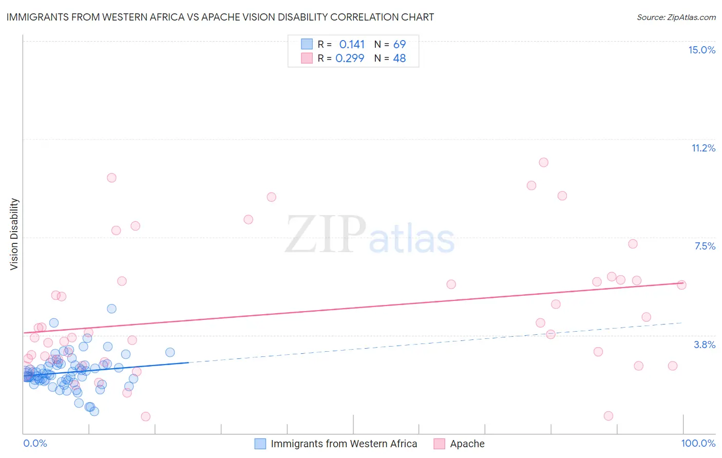 Immigrants from Western Africa vs Apache Vision Disability