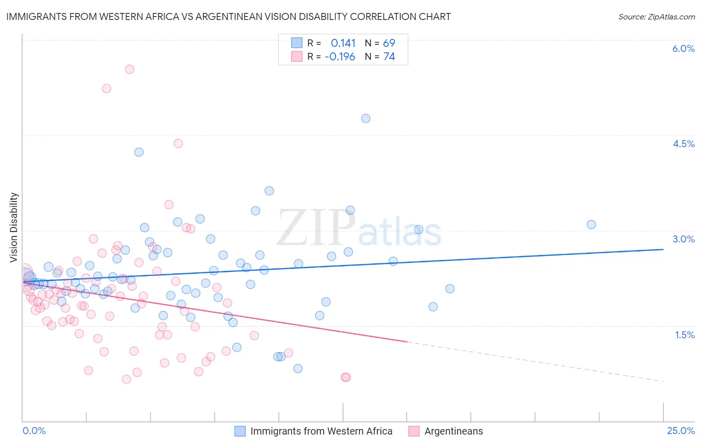 Immigrants from Western Africa vs Argentinean Vision Disability