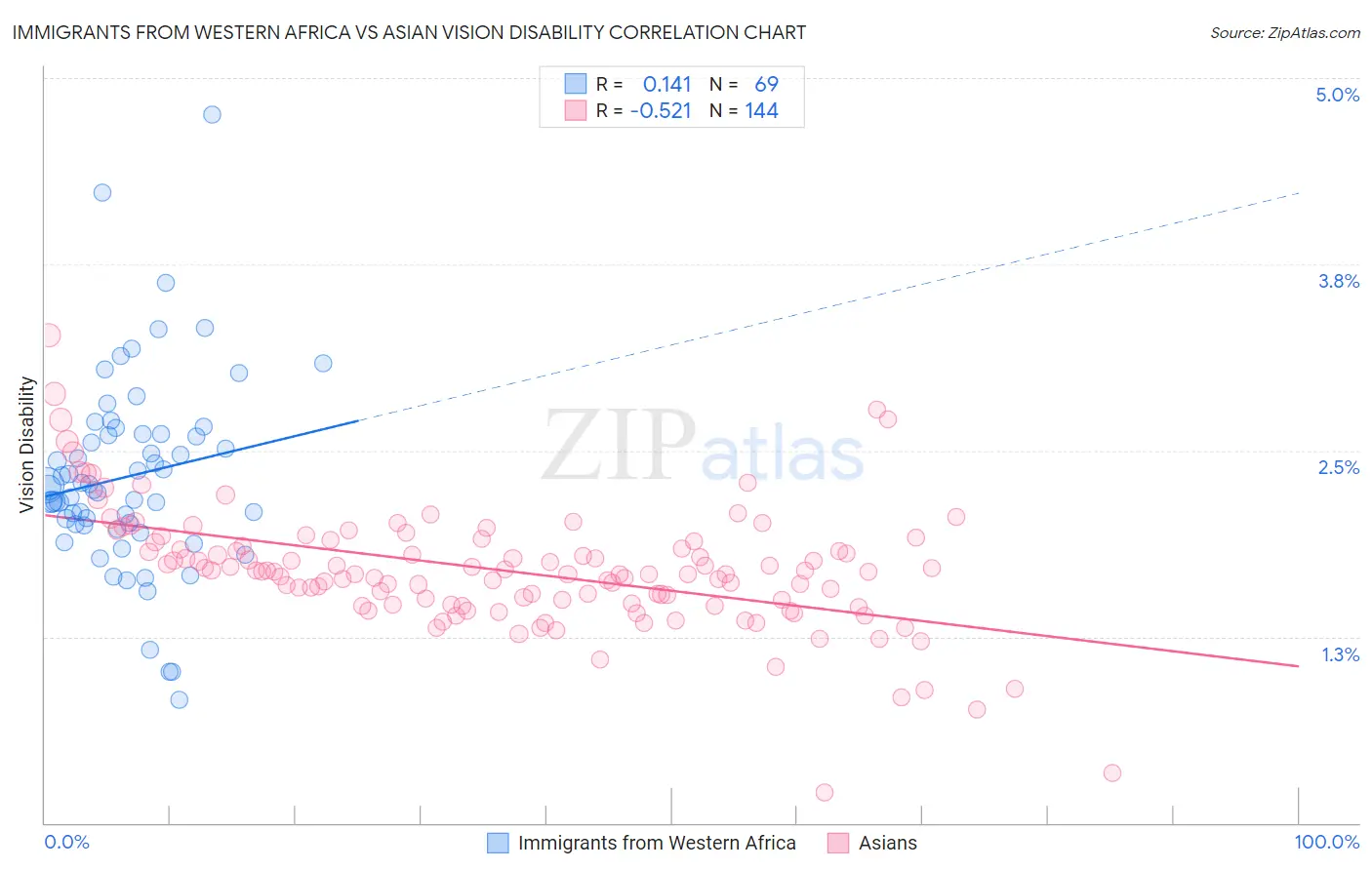 Immigrants from Western Africa vs Asian Vision Disability