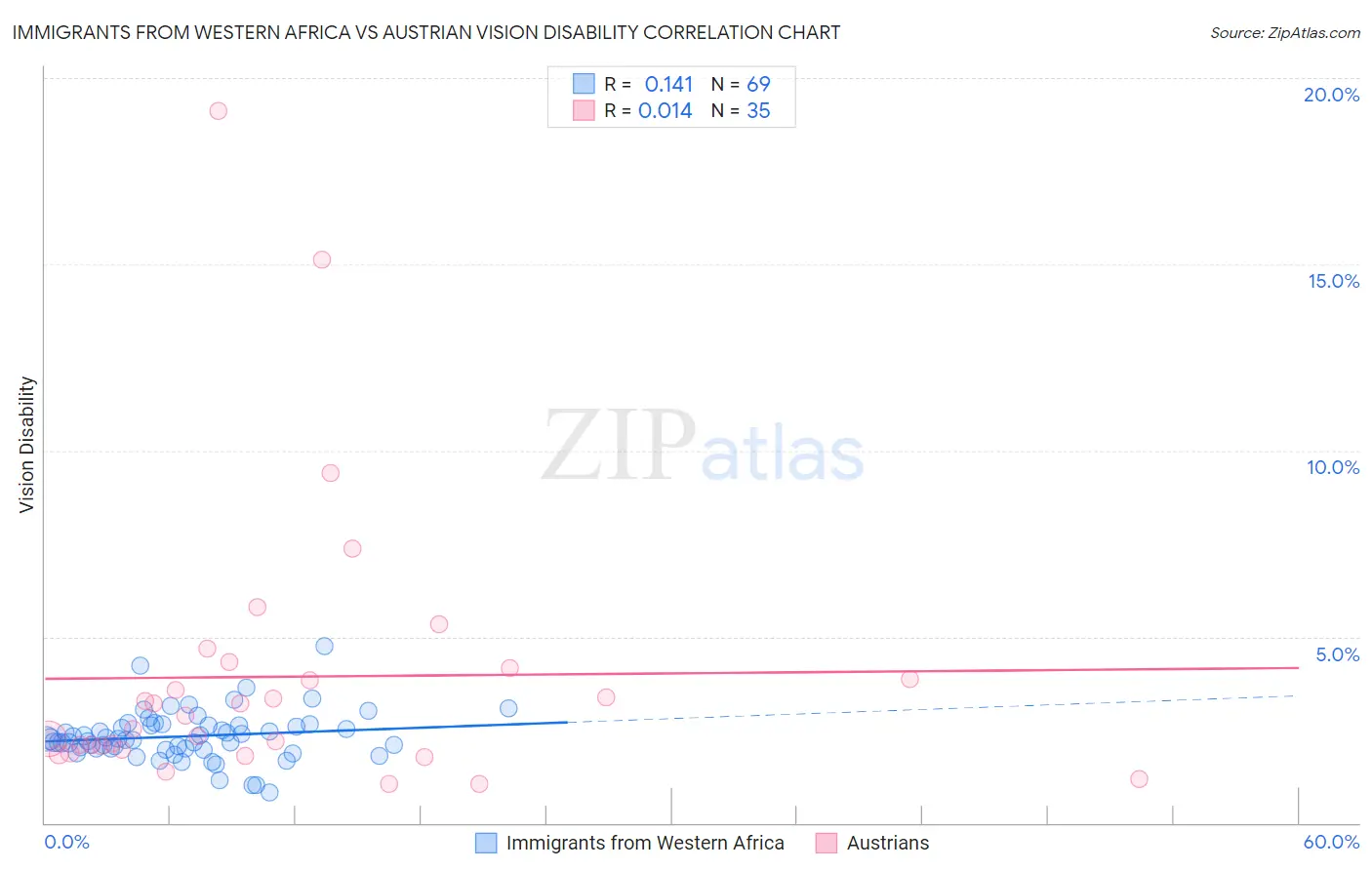 Immigrants from Western Africa vs Austrian Vision Disability