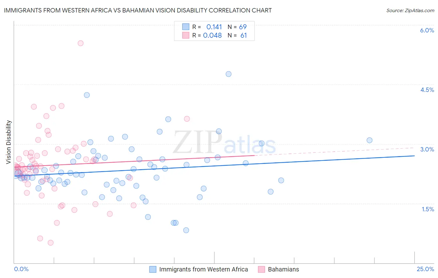 Immigrants from Western Africa vs Bahamian Vision Disability