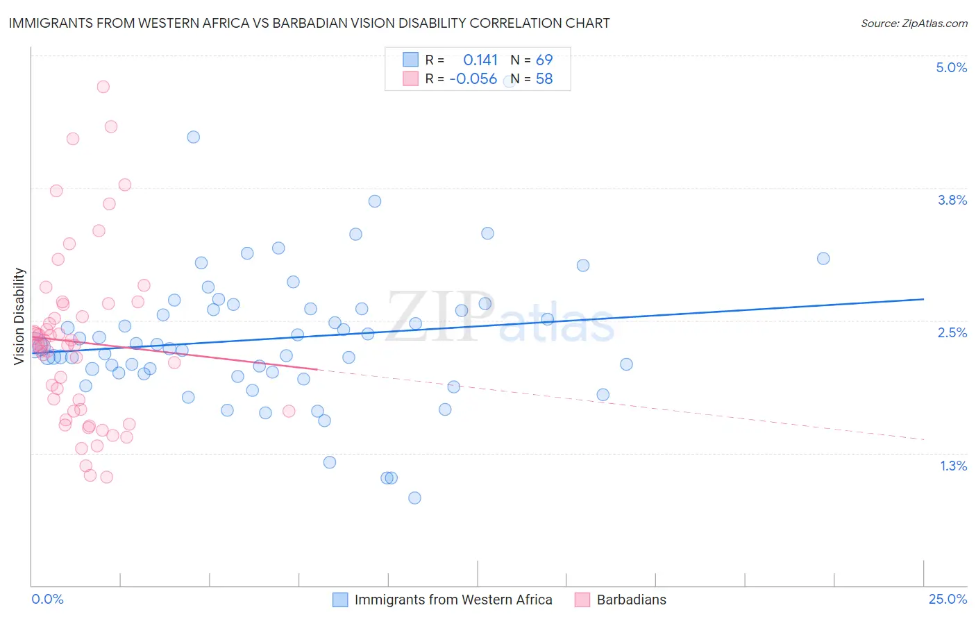 Immigrants from Western Africa vs Barbadian Vision Disability
