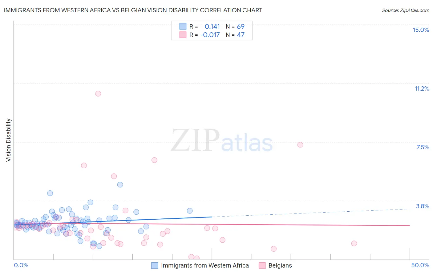 Immigrants from Western Africa vs Belgian Vision Disability