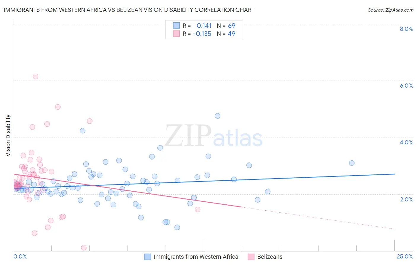 Immigrants from Western Africa vs Belizean Vision Disability