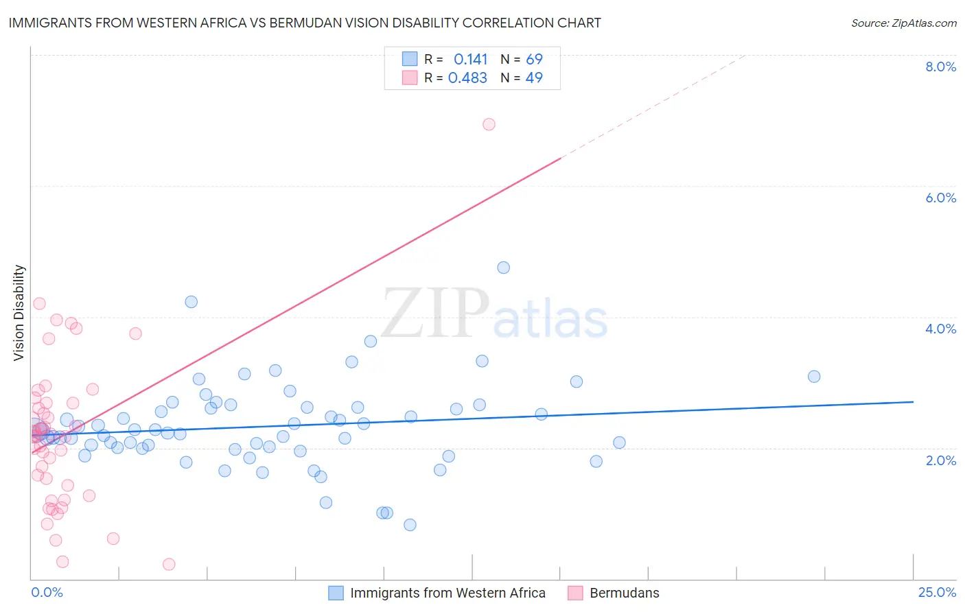 Immigrants from Western Africa vs Bermudan Vision Disability