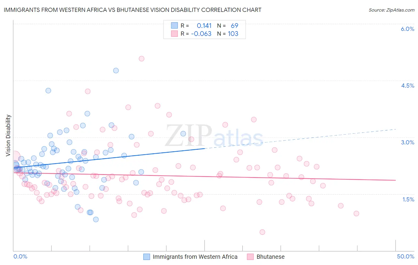 Immigrants from Western Africa vs Bhutanese Vision Disability