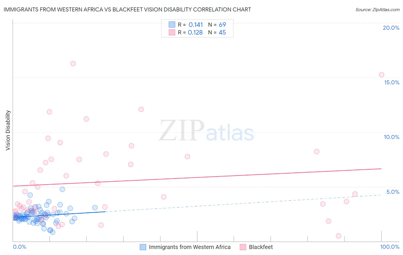 Immigrants from Western Africa vs Blackfeet Vision Disability