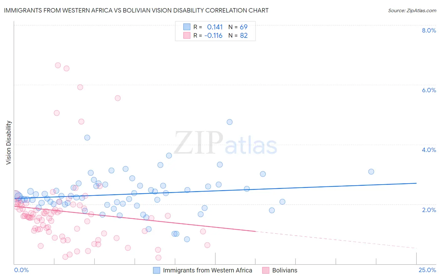 Immigrants from Western Africa vs Bolivian Vision Disability