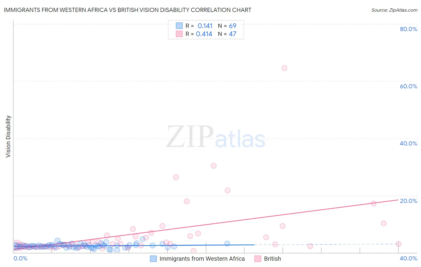 Immigrants from Western Africa vs British Vision Disability