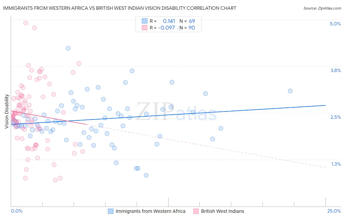 Immigrants from Western Africa vs British West Indian Vision Disability