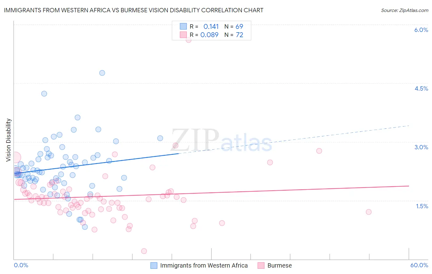Immigrants from Western Africa vs Burmese Vision Disability