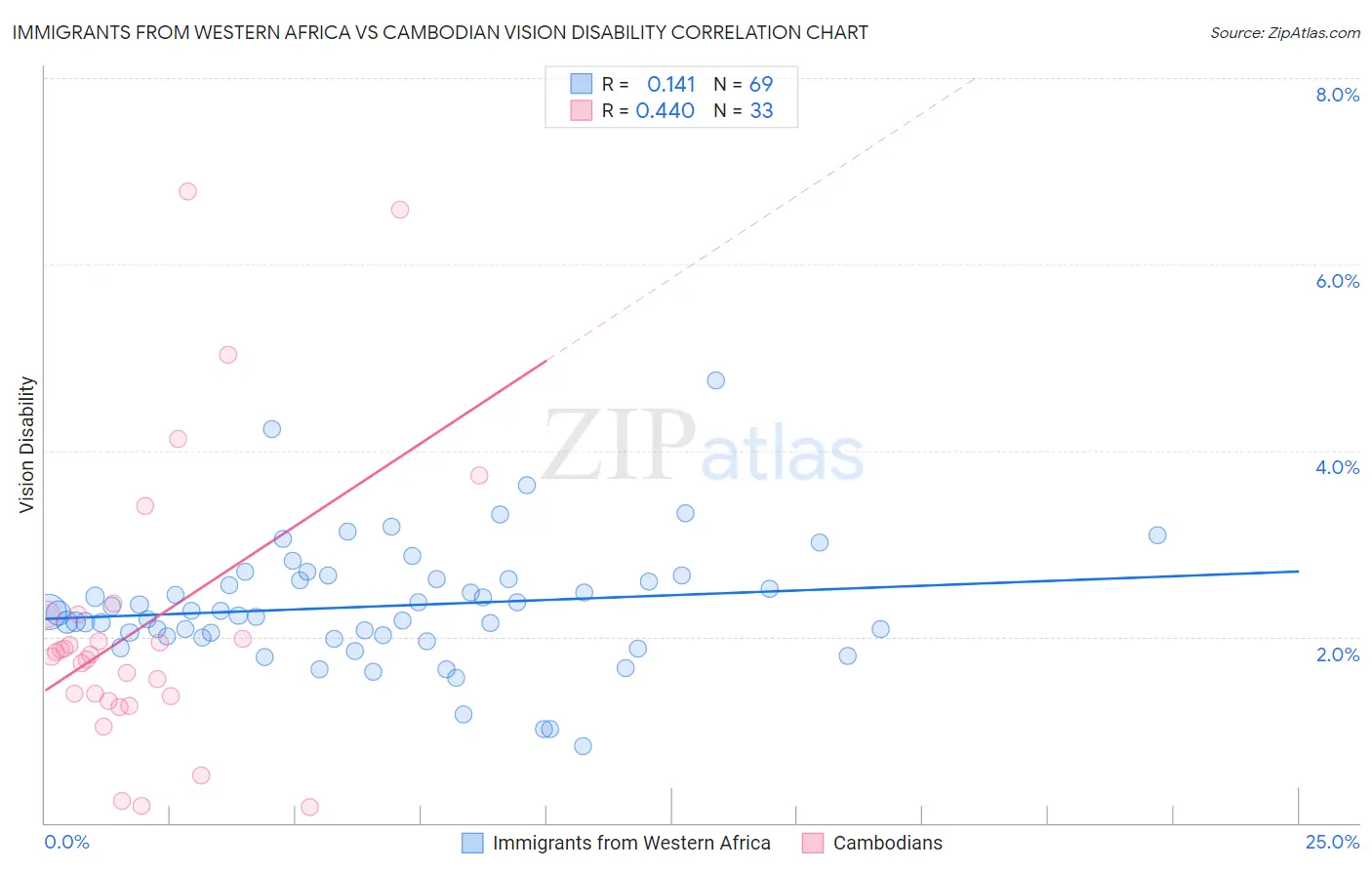 Immigrants from Western Africa vs Cambodian Vision Disability