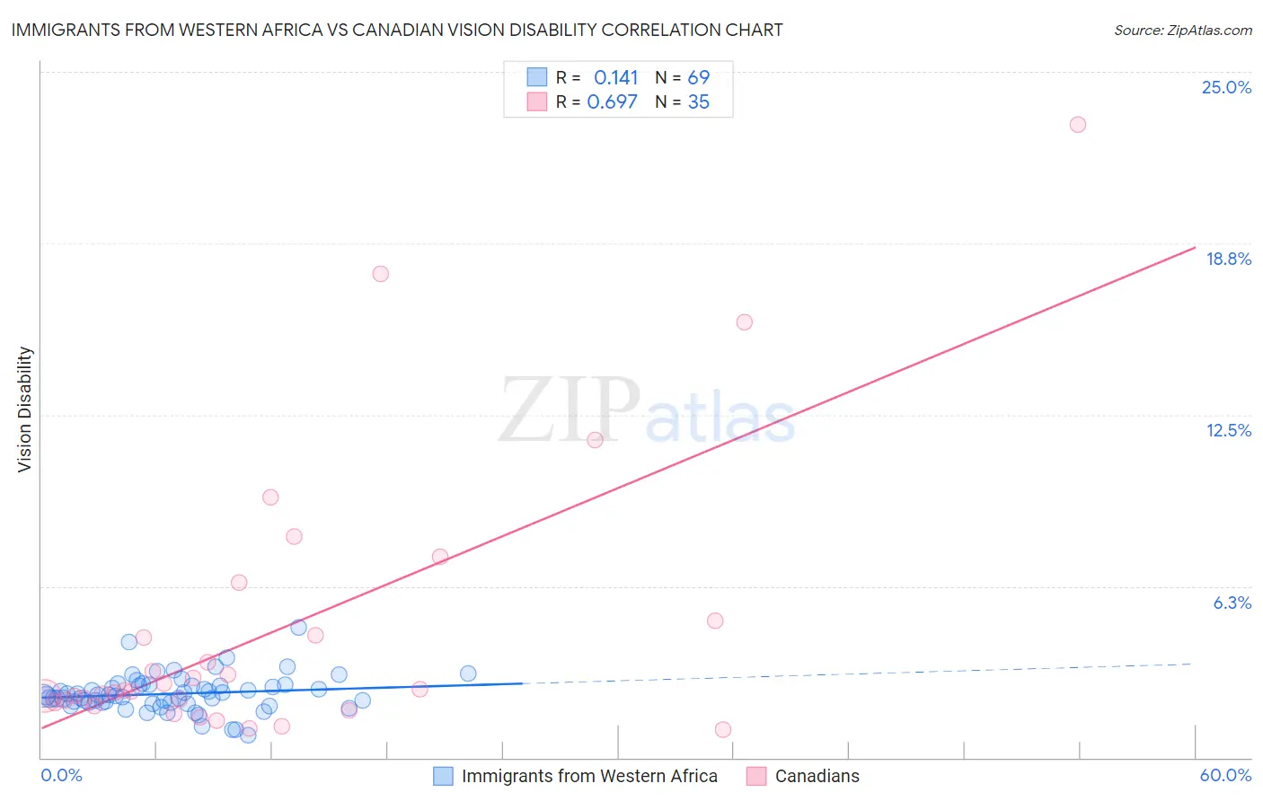Immigrants from Western Africa vs Canadian Vision Disability