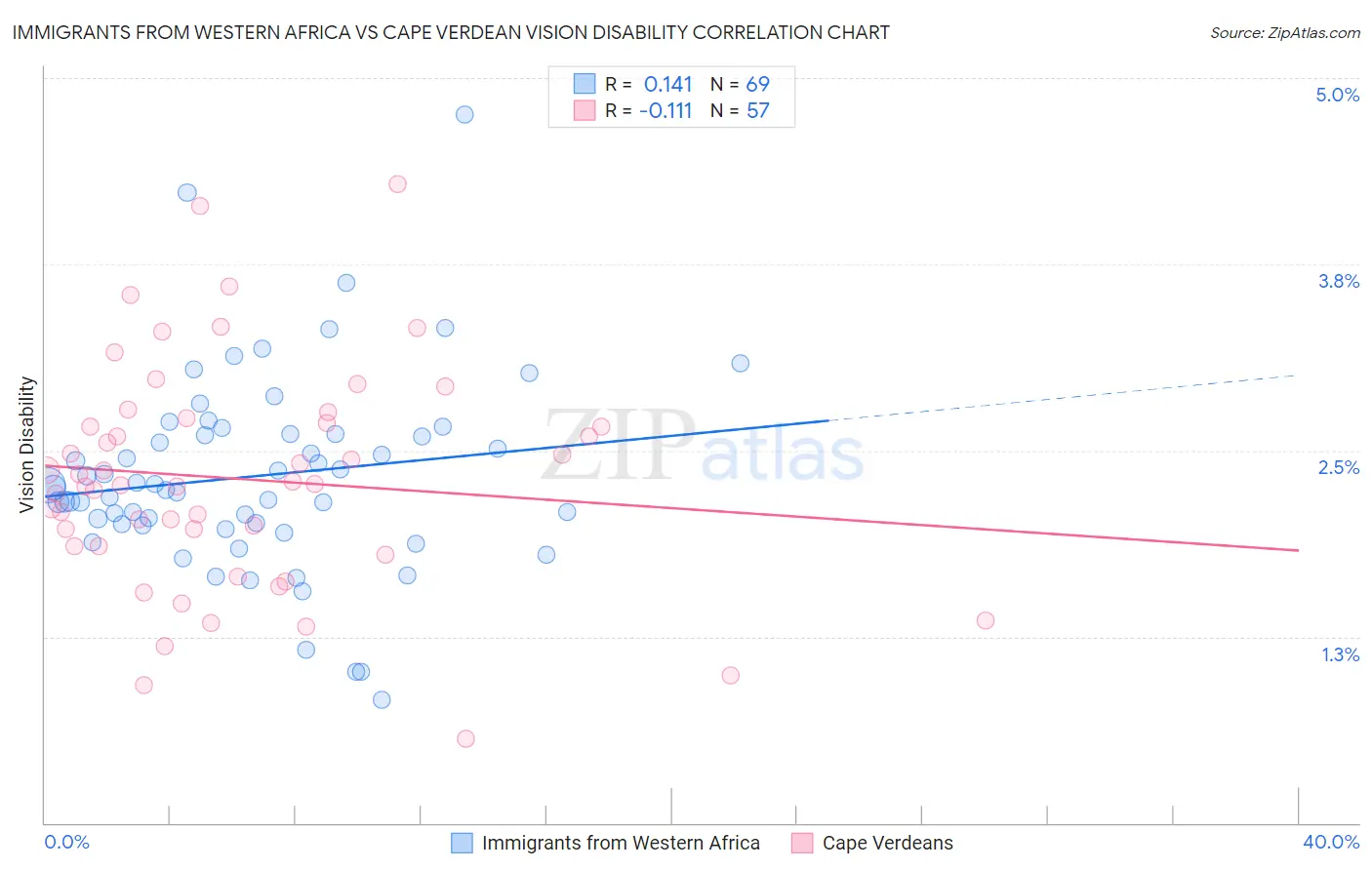 Immigrants from Western Africa vs Cape Verdean Vision Disability