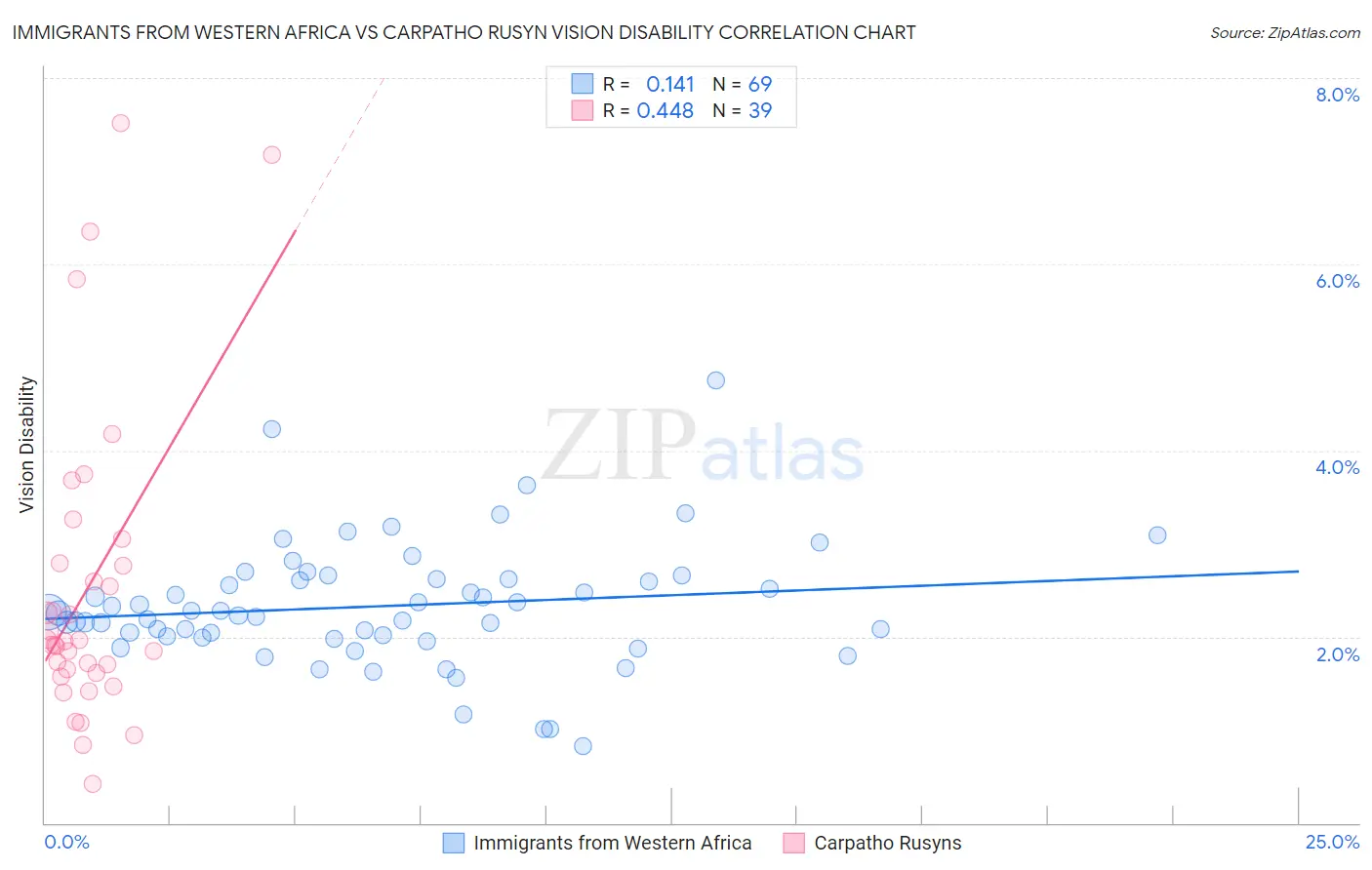 Immigrants from Western Africa vs Carpatho Rusyn Vision Disability