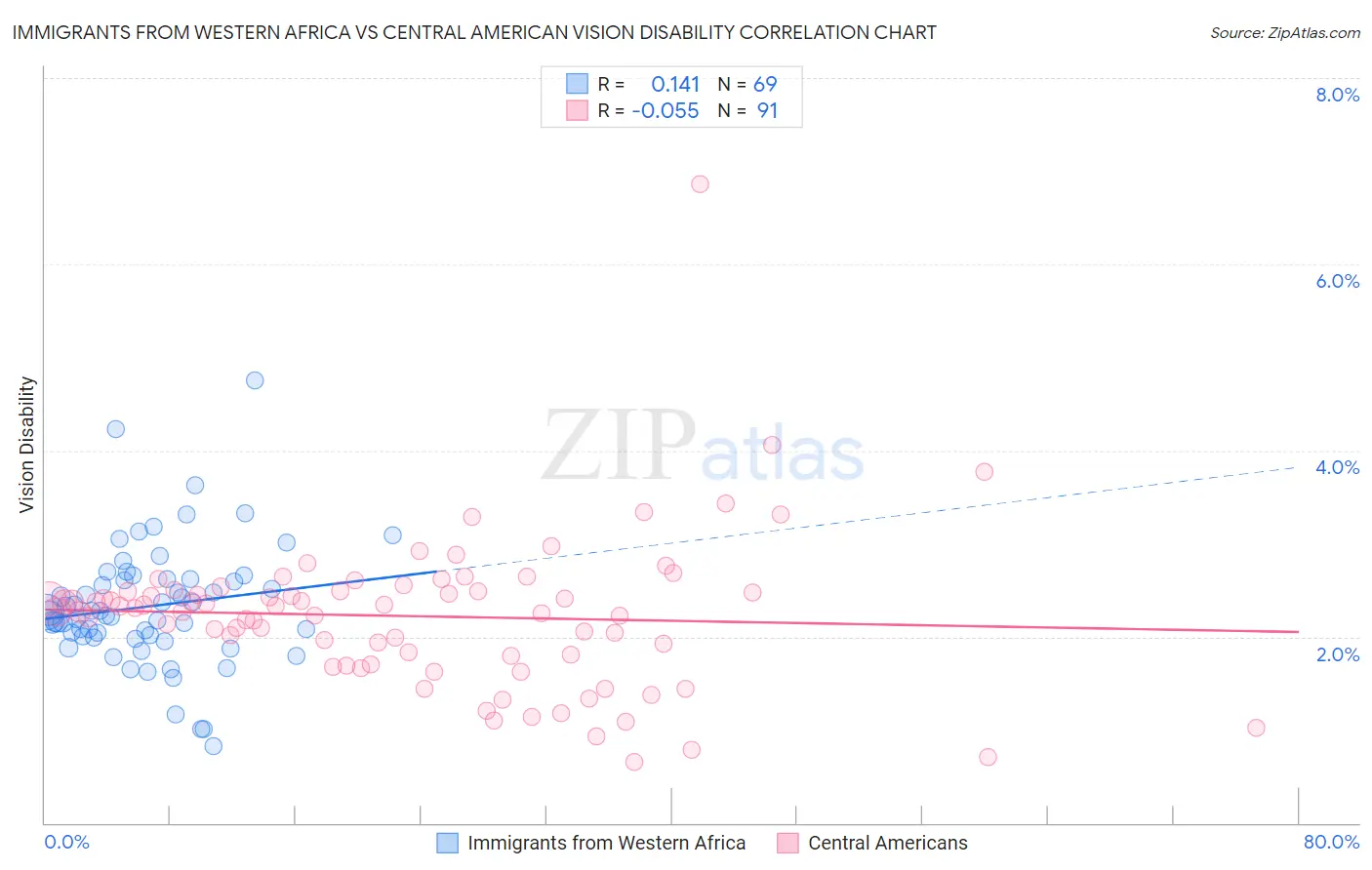 Immigrants from Western Africa vs Central American Vision Disability