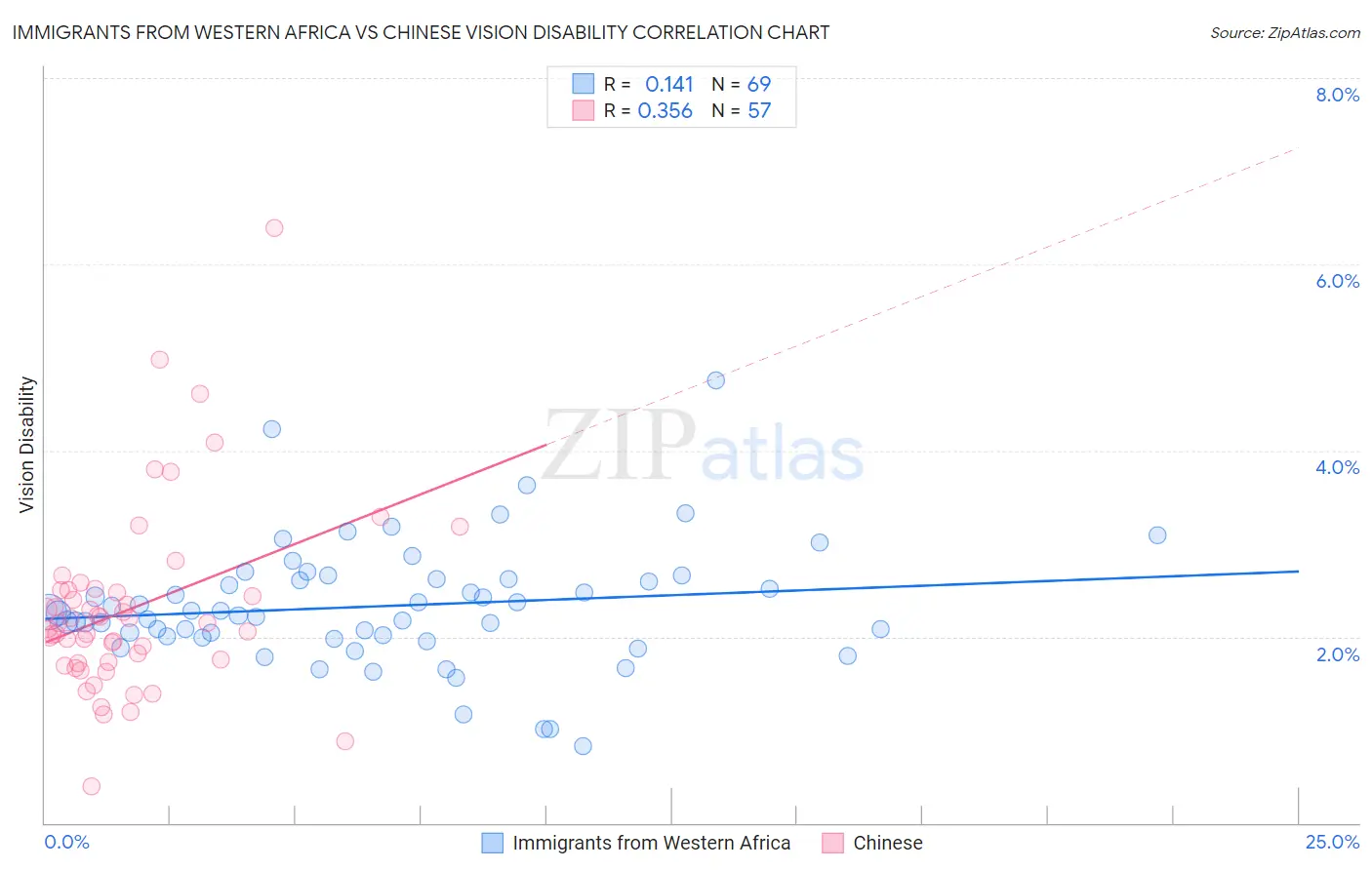 Immigrants from Western Africa vs Chinese Vision Disability