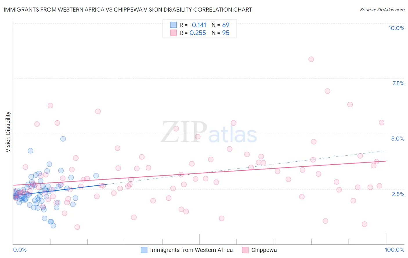 Immigrants from Western Africa vs Chippewa Vision Disability