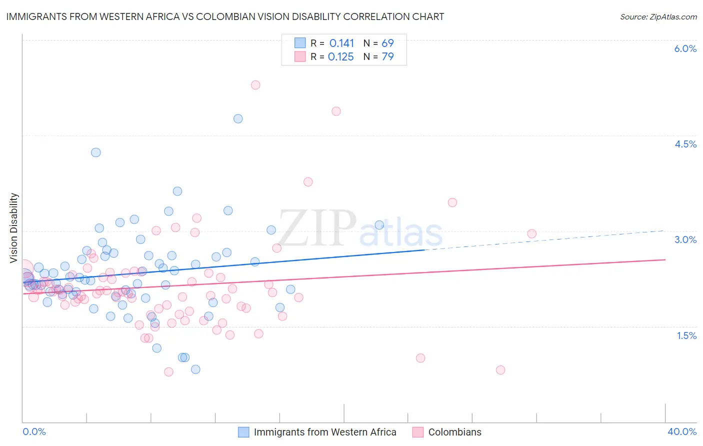 Immigrants from Western Africa vs Colombian Vision Disability