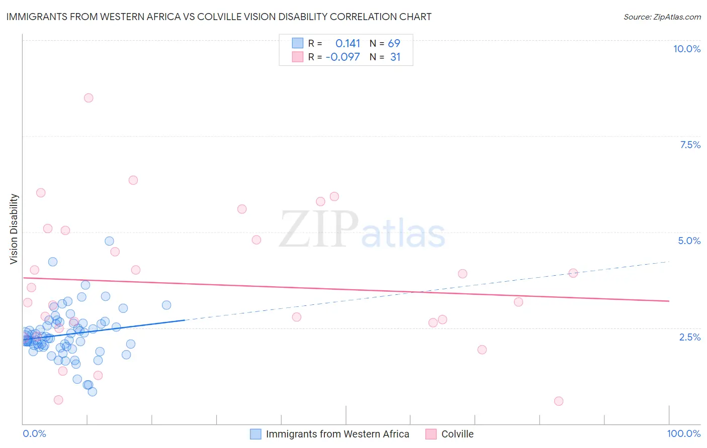 Immigrants from Western Africa vs Colville Vision Disability