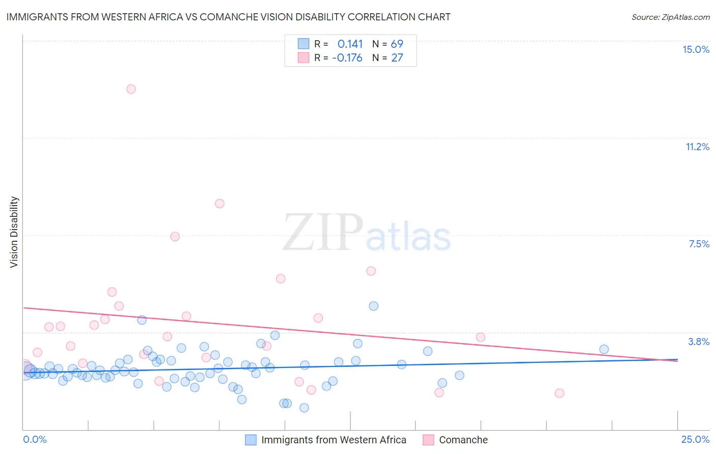 Immigrants from Western Africa vs Comanche Vision Disability