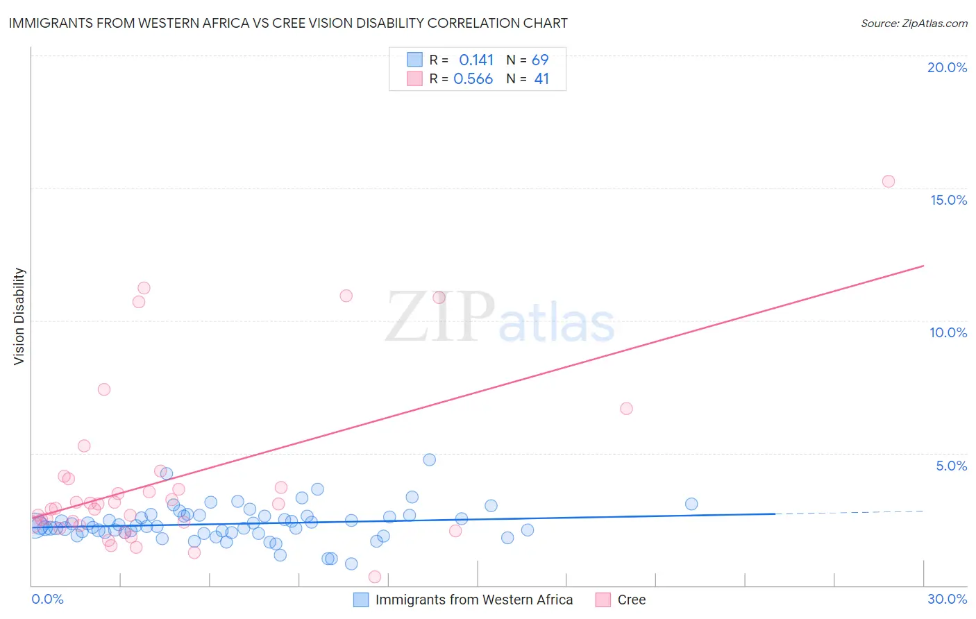 Immigrants from Western Africa vs Cree Vision Disability