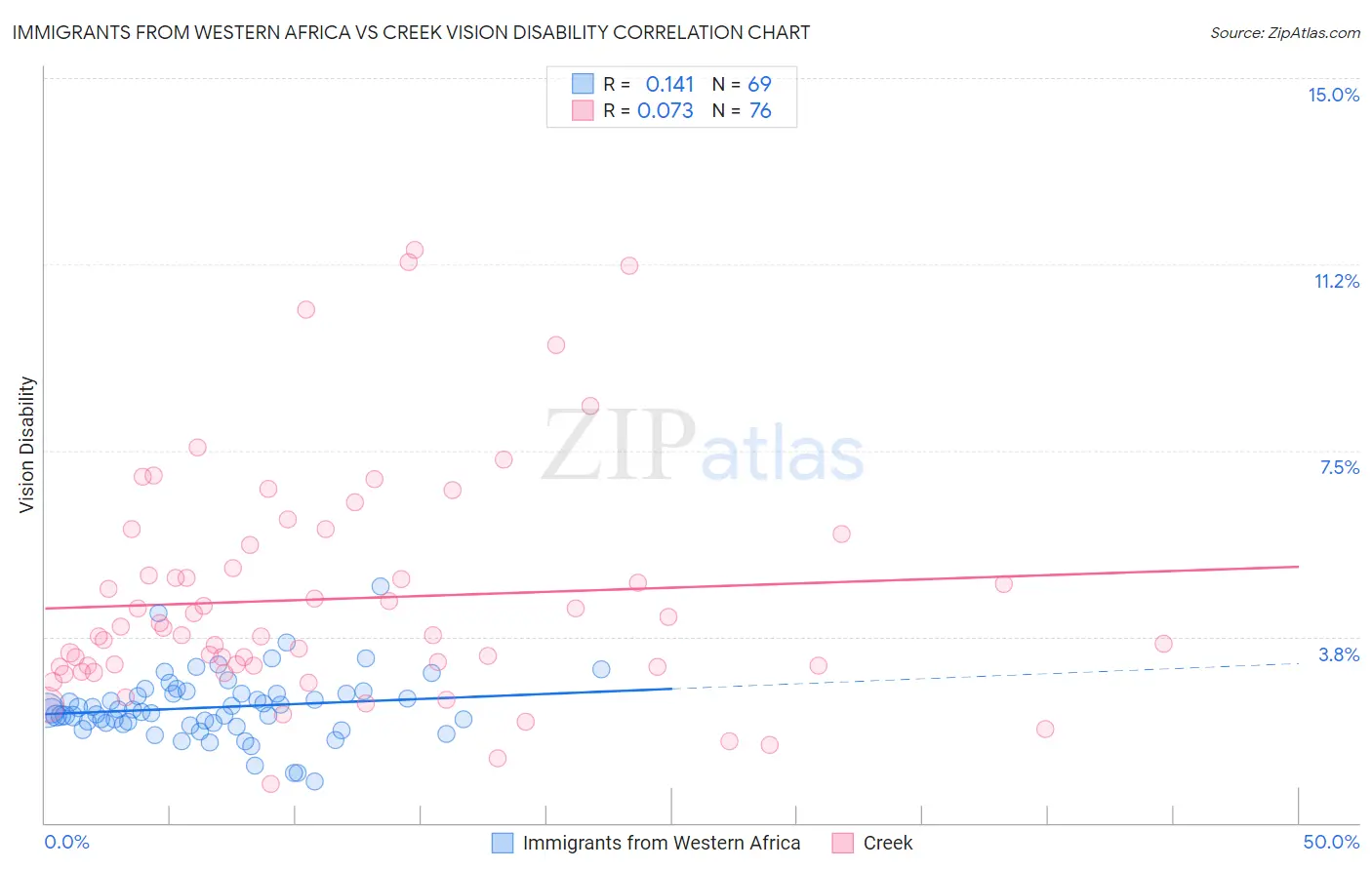 Immigrants from Western Africa vs Creek Vision Disability
